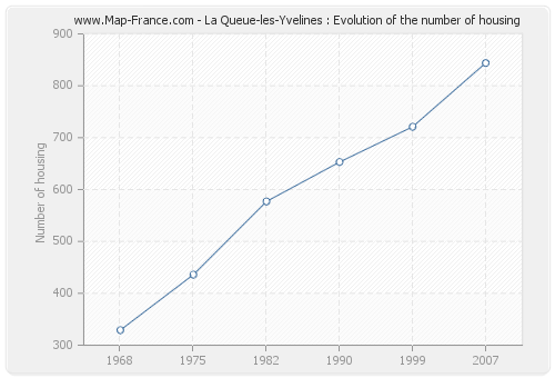 La Queue-les-Yvelines : Evolution of the number of housing
